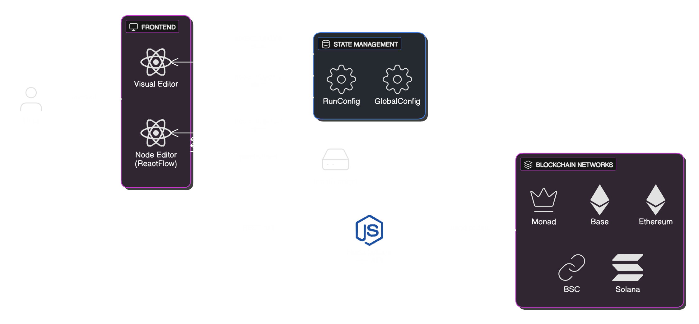 NodeMatrix Architecture