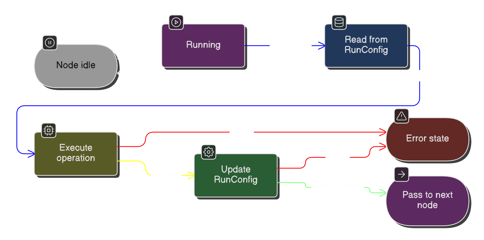 Node Execution Lifecycle