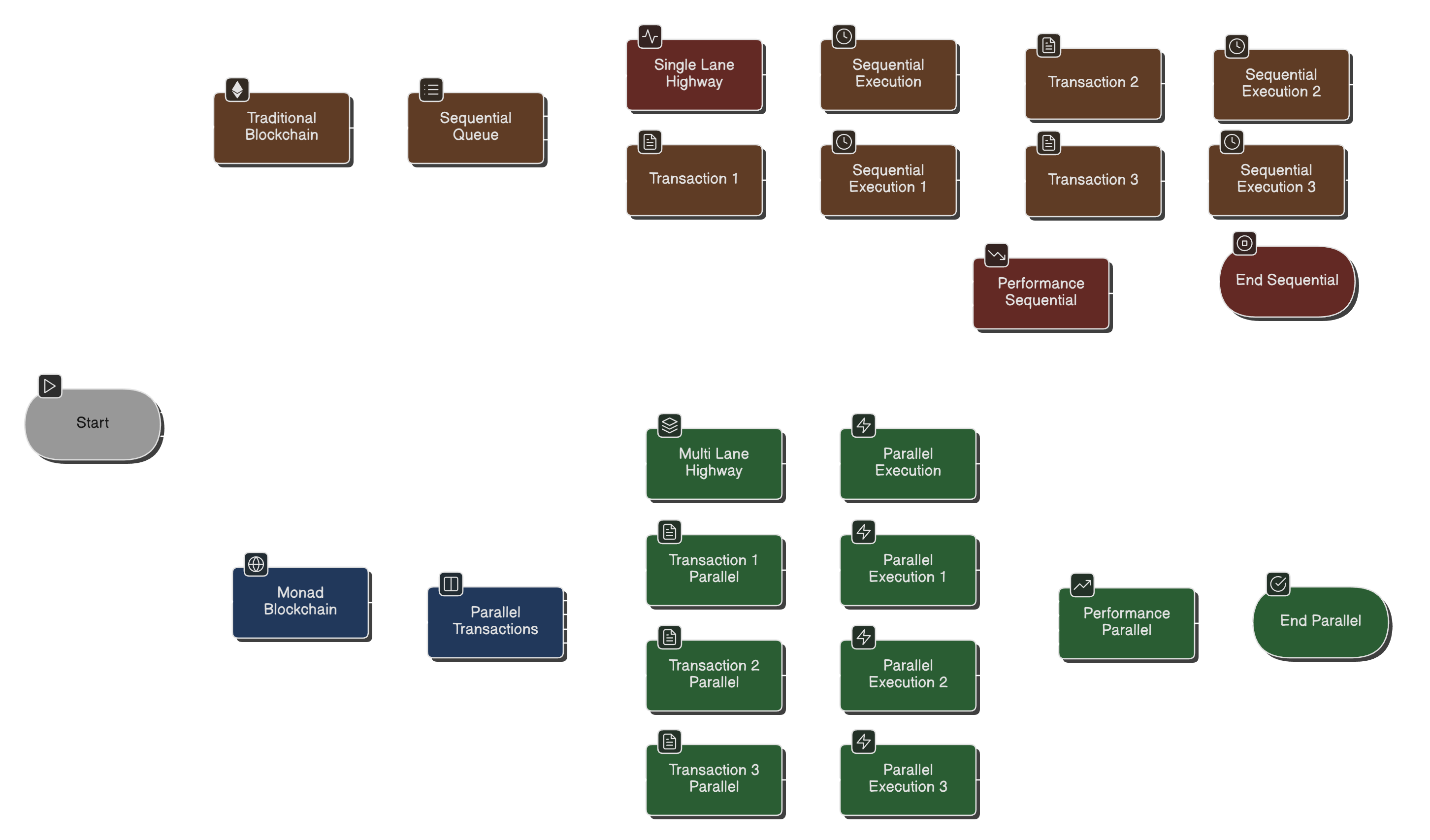 Sequential vs Batched execution comparison