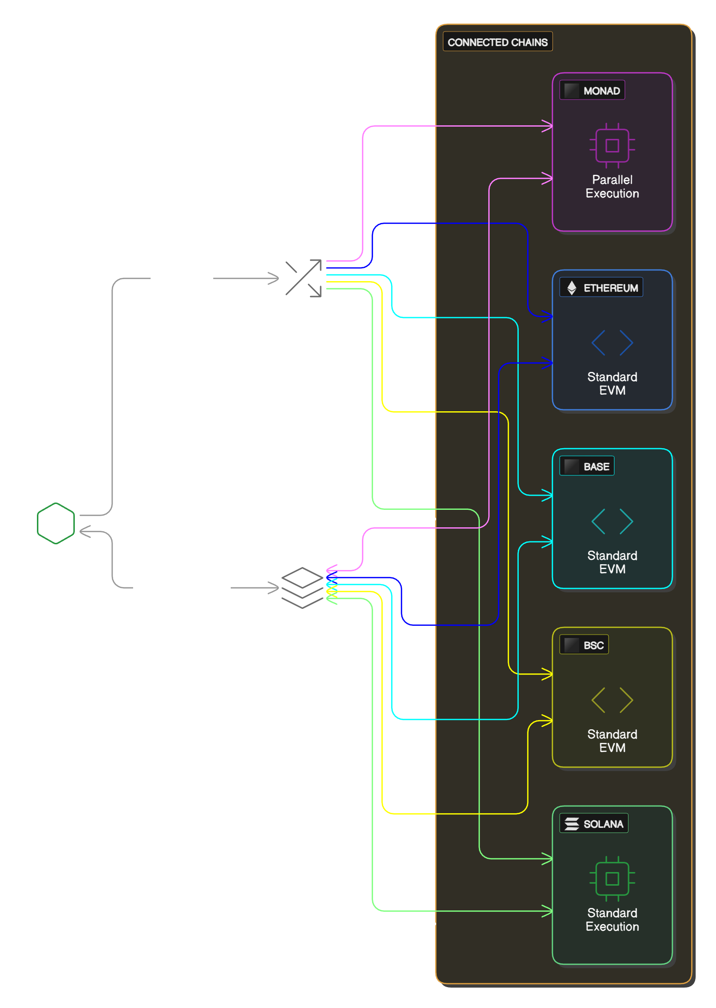 Connected Blockchain Networks