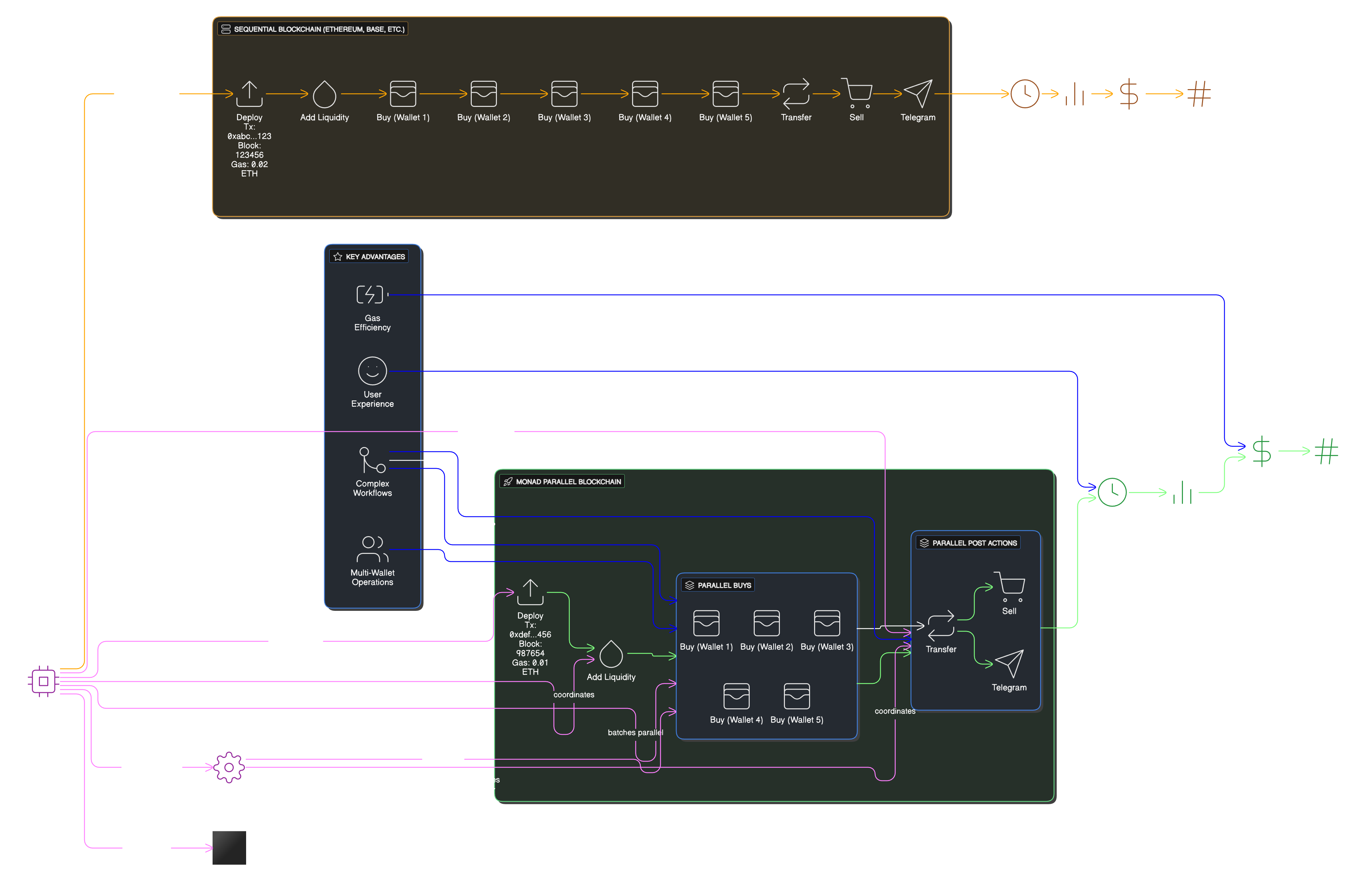 NodeMatrix Complex Workflows